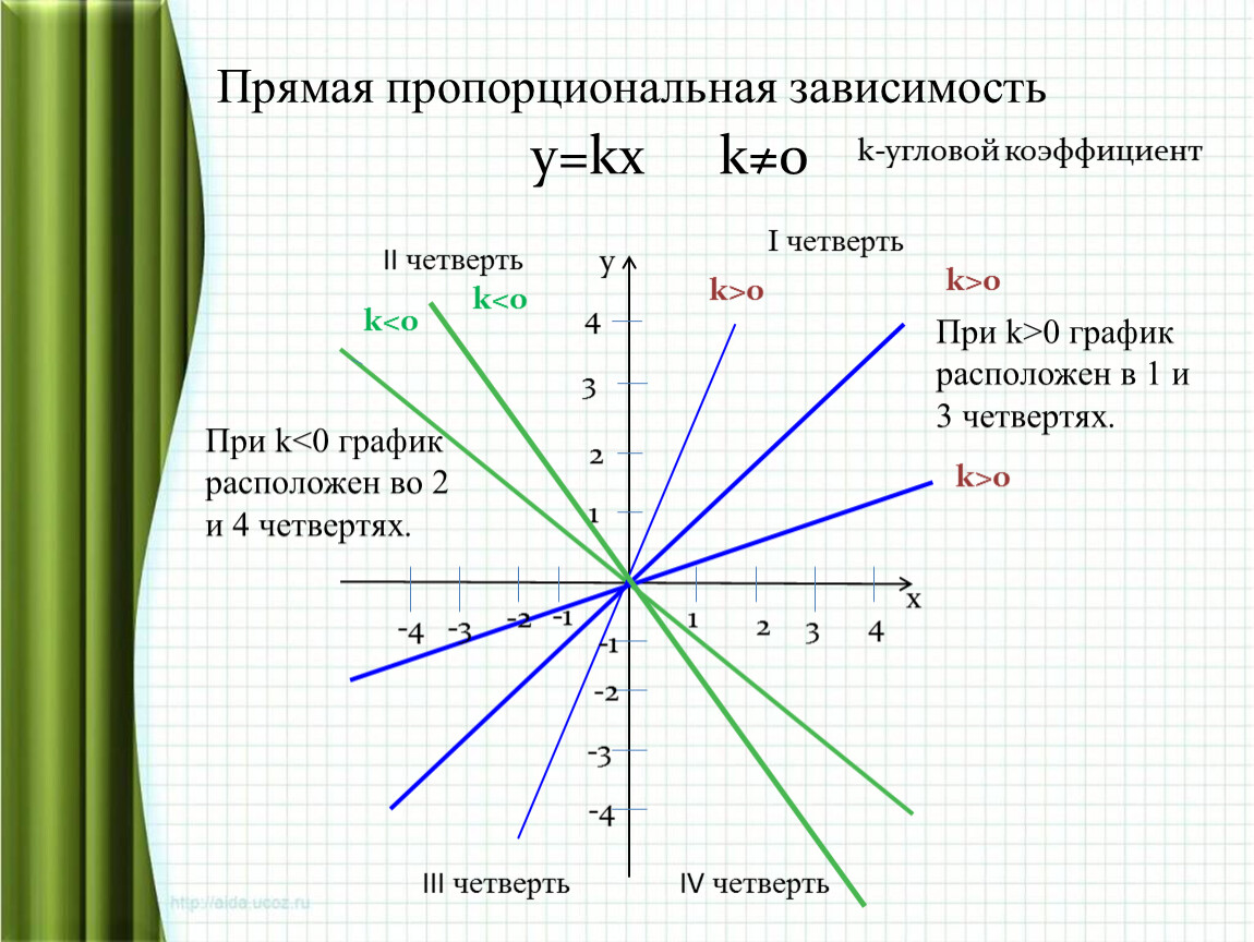 Коэффициент пропорциональности график. Линейная функция и прямая пропорциональность график. Прямая пропорциональность y=KX K=0. Линейная функция прямая пропорциональность и её график. Линейная функция прямая пропорциональность.
