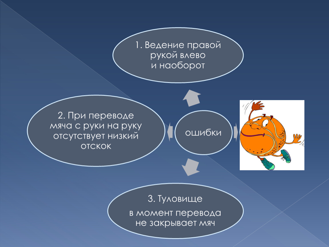 Ведение презентации. Ошибки при ведении мяча. Ошибки при ведении мяча в баскетболе. Перечислите ошибки при ведении мяча?. Ведение мяча с изменением направления ошибки.