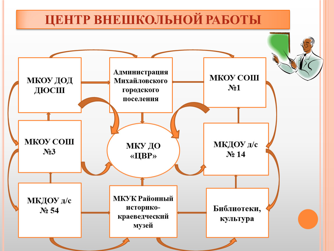 Цвр. Центр внешкольной работы. Стенд в центре внешкольной работы по направлениям деятельности. Центр внешкольной работы внешкольной работы да. ЦВР Муром адрес.