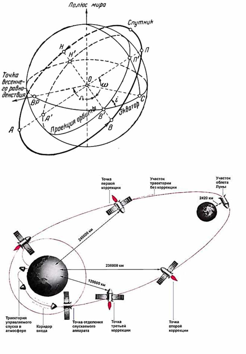 Движение искусственных спутников