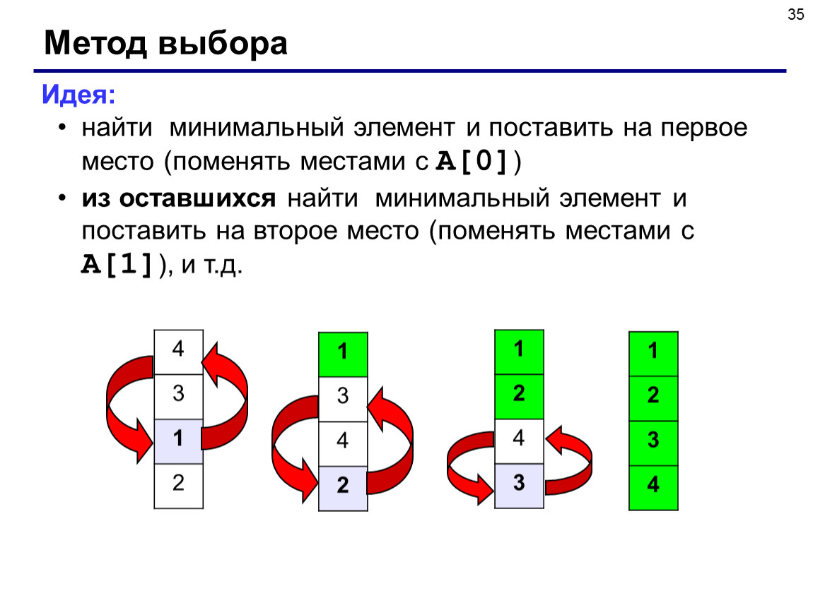 Поменяет местами тест. Алгоритм сортировки методом выбора. Сортировка методом выбора Паскаль. Алгоритм сортировки методом простого выбора Паскаль. Сортировка методом выбора Паскаль 9 класс Информатика.