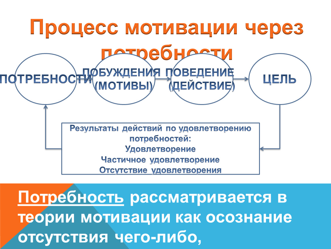 Процесс мотивации. Последовательность процесса мотивации. Мотивация и мотивационный процесс. Процесс мотивации через потребности.