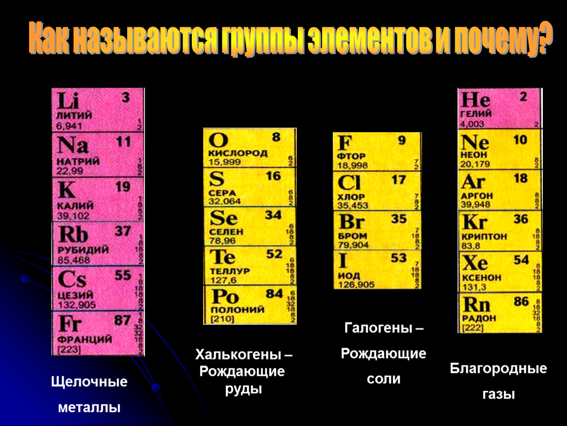 Щелочноземельные металлы находятся в группе. Химическая таблица элементов галоген. Таблица Менделеева щелочные щелочноземельные. Таблица по химии 9 класс щелочные металлы щелочноземельные металлы. Благородные ГАЗЫ В таблице Менделеева.