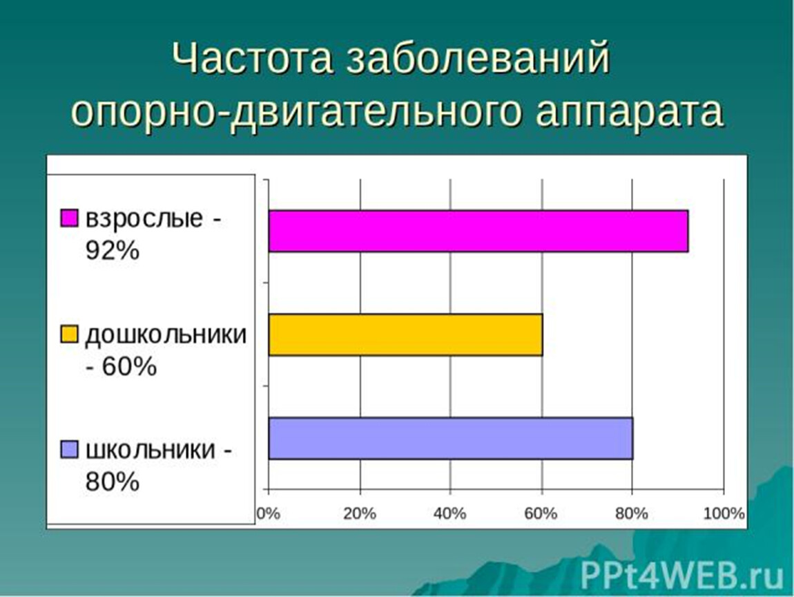 Частота нарушения. Статистика заболеваний опорно-двигательного аппарата в России. Статистика заболеваемости опорно-двигательного аппарата в России. Частота заболеваний опорно-двигательного аппарата. Диаграмма заболеваний опорно двигательной системы.