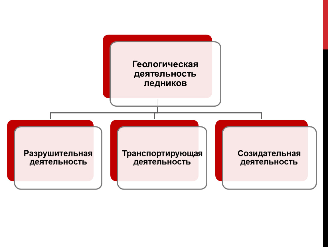 ОП.05 ОСНОВЫ ГЕОЛОГИИ, ГЕОМОРФОЛОГИИ, ПОЧВОВЕДЕНИЯ тема: «Геологическая  деятельность ледников»