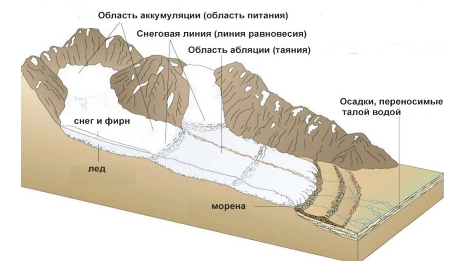 Схема строения горного ледника