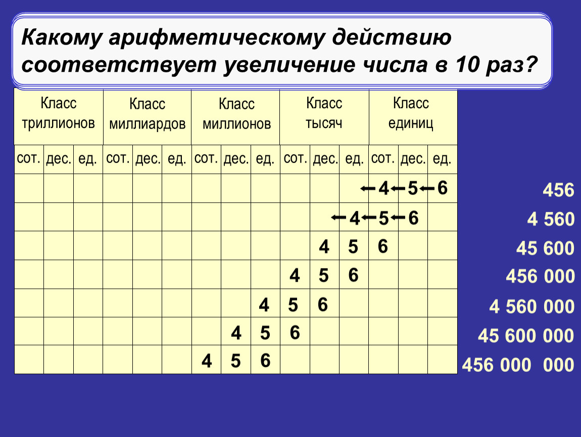 Увеличение соответствующих. Прочитайте числа записанные в таблице. Разряды и классы в арифметике. Арифметические действия разряды. Таблица повышения цифр.