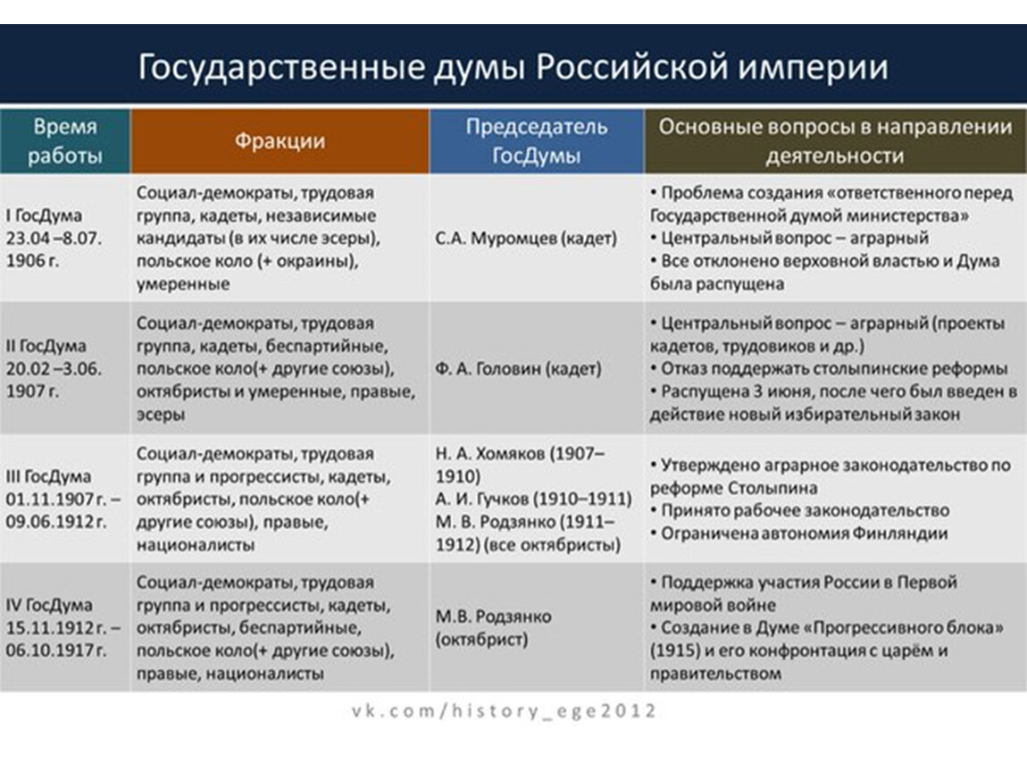 Презентация россия в 20 веке подготовка к егэ