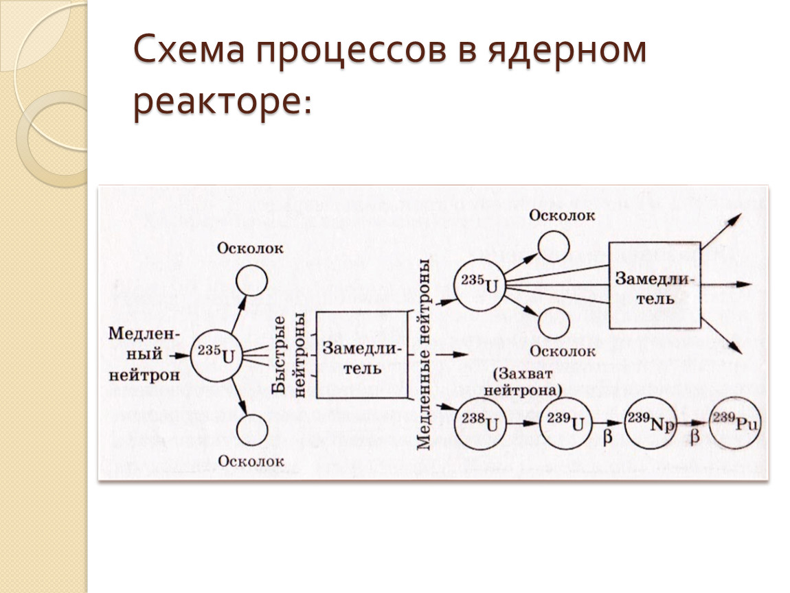 Ядерный реактор на медленных нейтронах схема