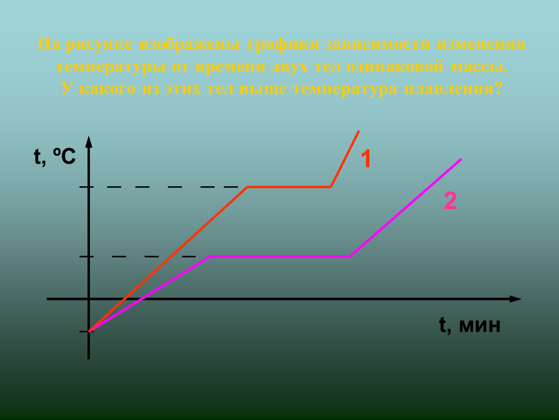 На рисунке изображены графики плавления двух тел. График изменения температуры физика. График зависимости изменения температуры от времени. Графики зависимости от времени температуры двух тел. График зависимости теплоты от времени.