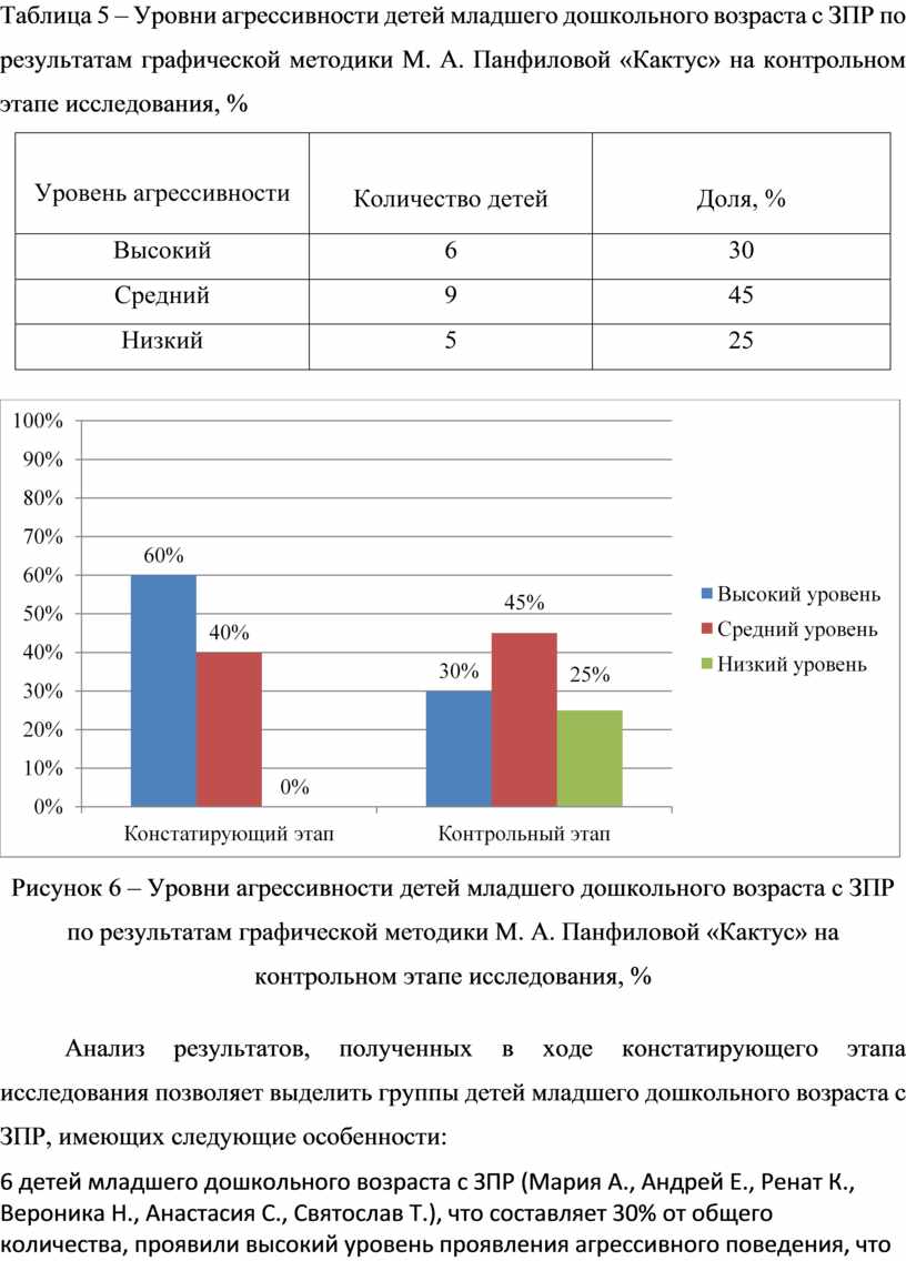 ПСИХОЛОГО-ПЕДАГОГИЧЕСКАЯ ПРОФИЛАКТИКА АГРЕССИВНОГО ПОВЕДЕНИЯ ДЕТЕЙ МЛАДШЕГО  ДОШКОЛЬНОГО ВОЗРАСТА С ЗПР»