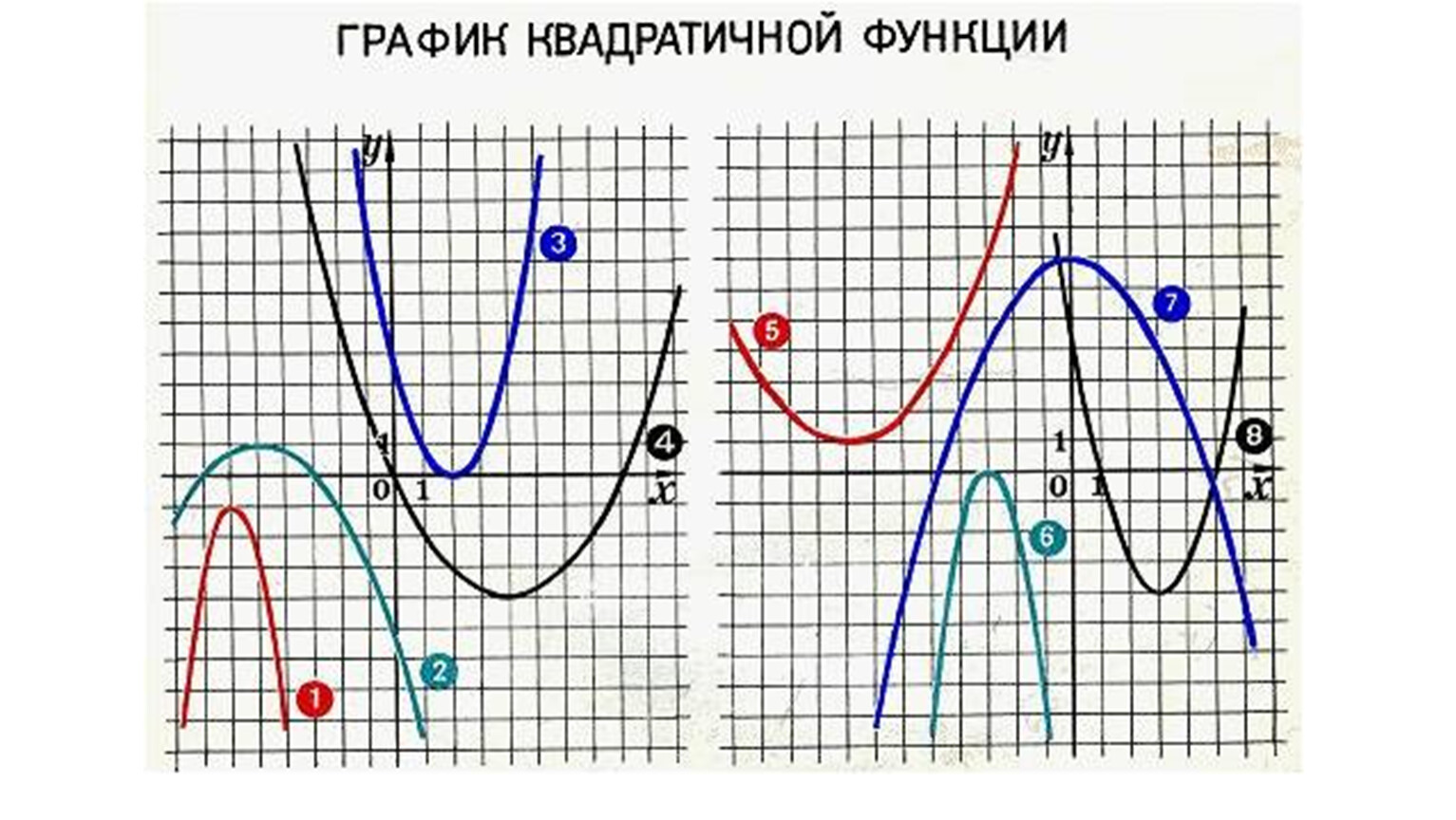 Рисунок графика квадратичной функции. График квадратичной функции рисунок. Карточки по графикам функций. График квадратичной функции карточки. Квадратическая функция.