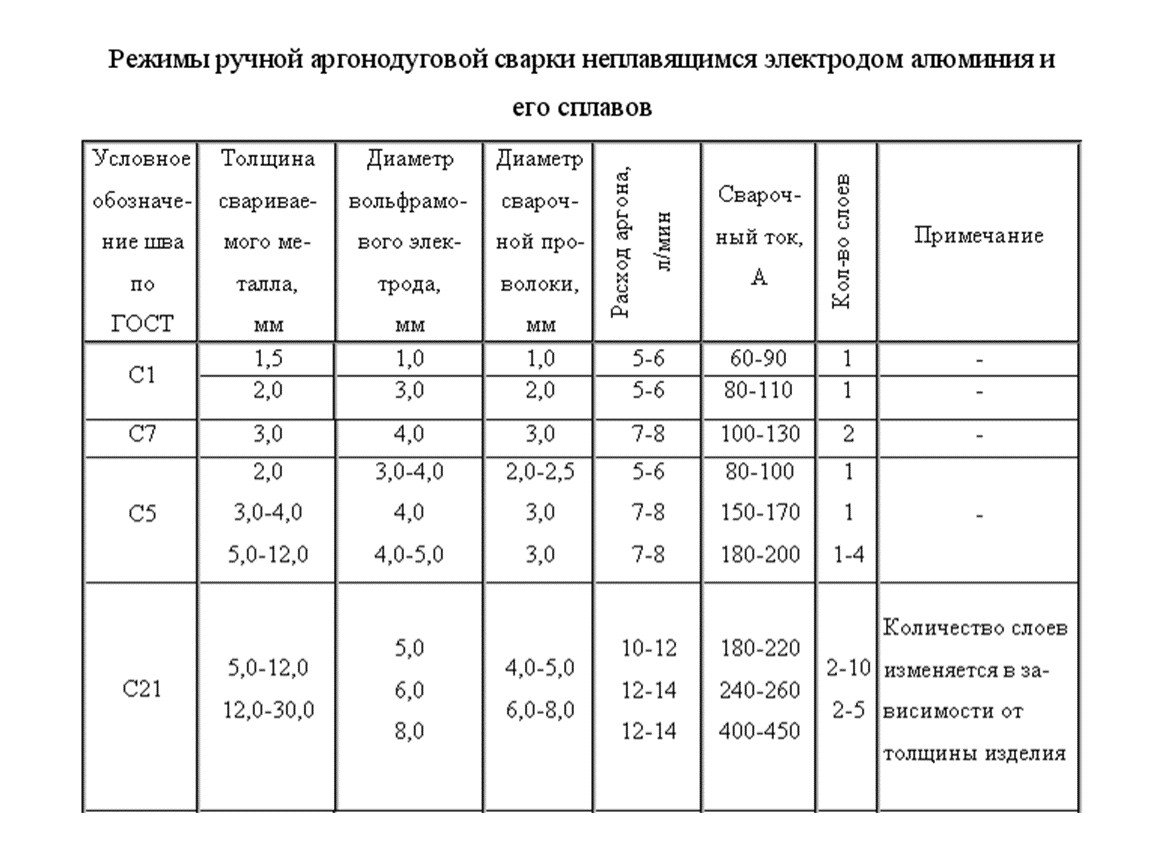 Сварка алюминия презентация