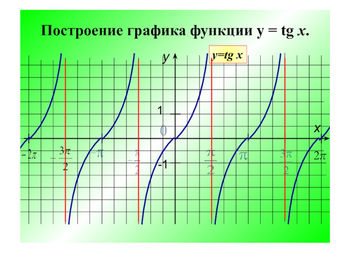 Функция тангенса. График функции y TG X. Построить график функции TGX. Постройте график функции y TG X. Построить график функции y=TGX.