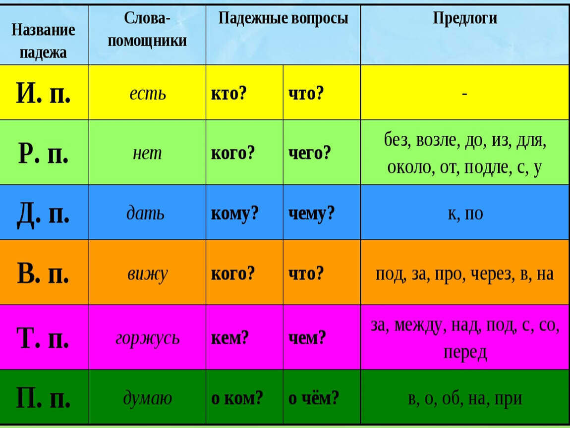 Правописание существительных в родительном падеже. Слово помощник в 3 м склонении 4кл.