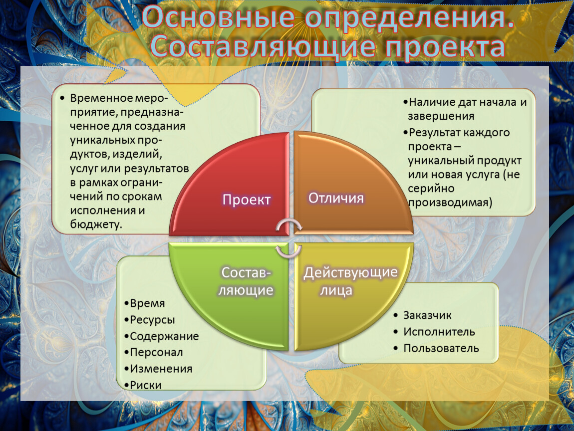 Основные составляющие любого проекта