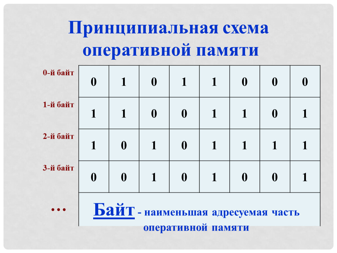 Схема оперативной памяти