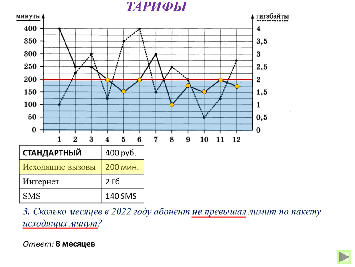 На рисунке показано точками количество минут исходящих вызовов и трафик мобильного интернета за 2019