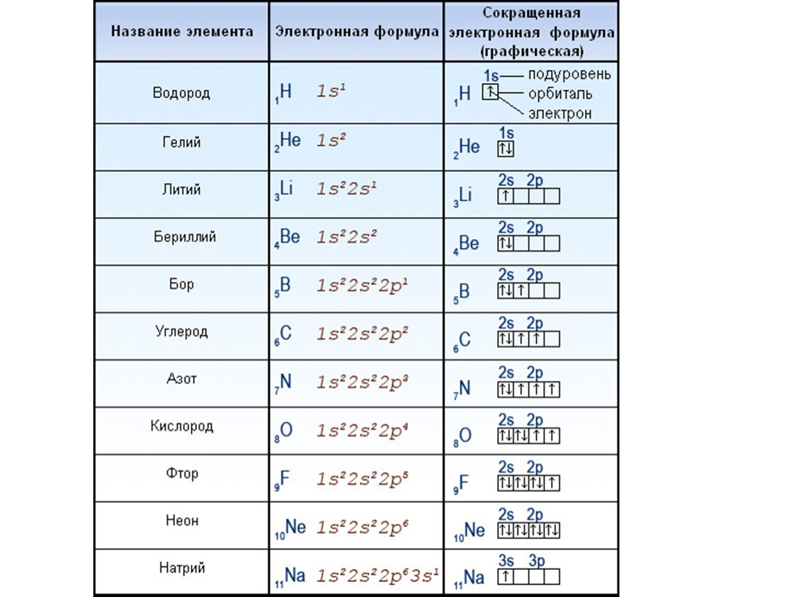 Химические элементы 13 электронов. Схемы электронного строения атомов элементов 2 периода. Электронные и графические формулы элементов. Электронная формула и электронно графическая формула. Электронные формулы элементов 1 и 2 периодов.