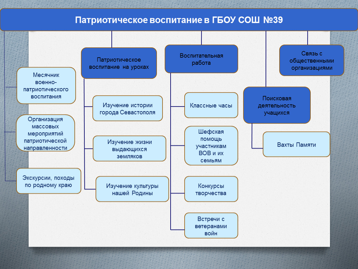 Система патриотического воспитания. Система военно-патриотического воспитания в школе. Схема системы военно-патриотической работы в Ставропольском крае. План патриотического воспитания населения Омской области на 2021. Парк патриотического воспитания Лесной график работы.