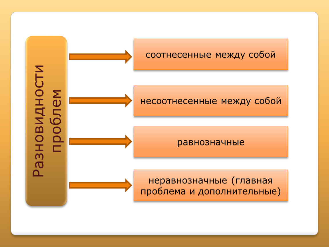 Как соотносятся между собой продукты и результаты проекта