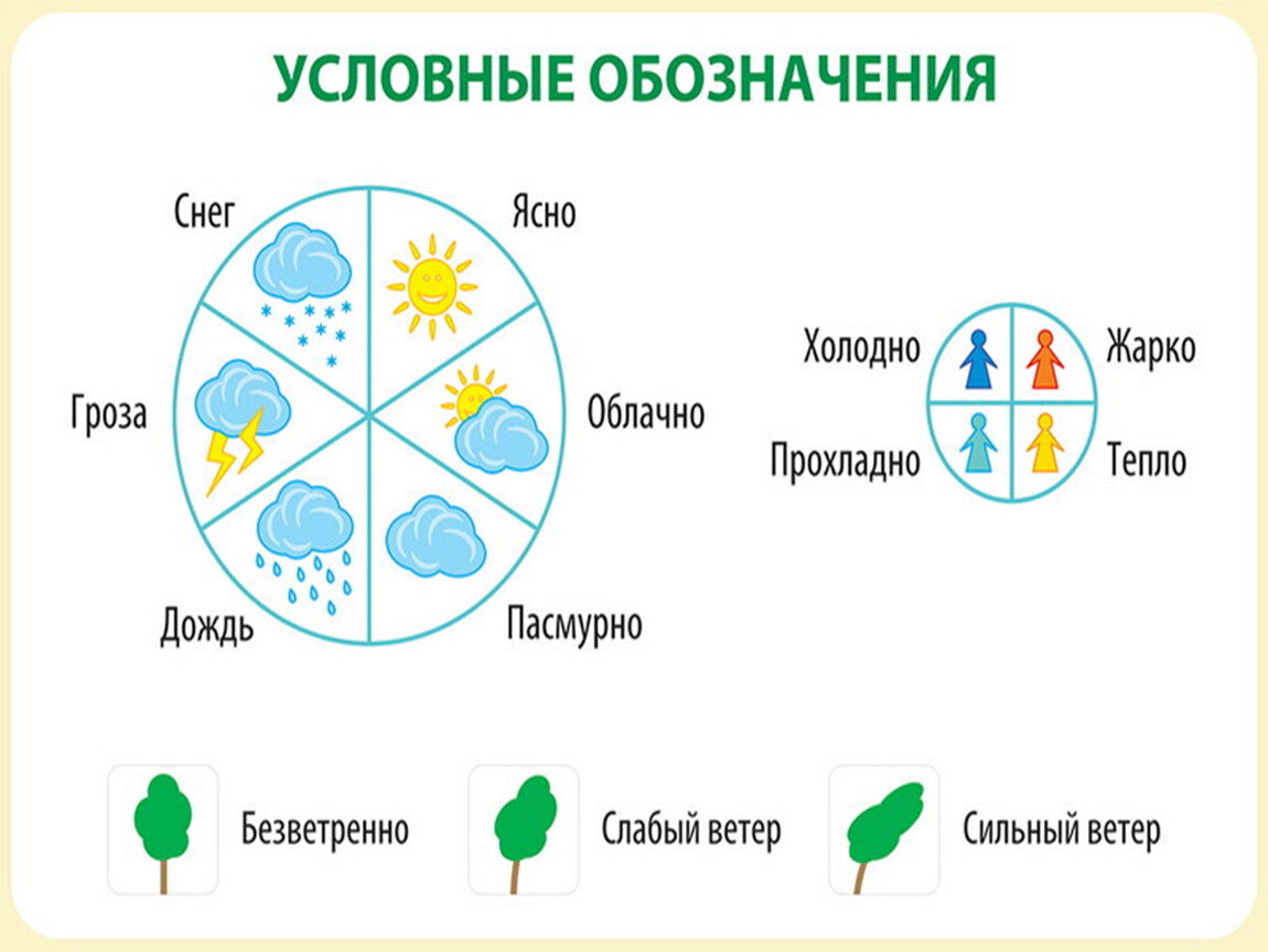 Теплый обозначает. Условные обозначения погоды. Обозначение погоды условными знаками. Условные обозначения для календаря природы в начальной школе. Осадки как обозначаются в календаре погоды.