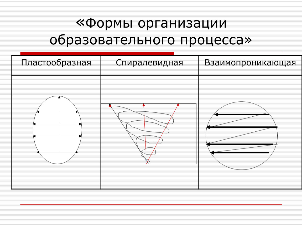 Формы процесса. Форма модальности. Пластообразная форма интеграции в ДОУ. Пластообразная форма урока картинки. Пластообразная форма урока музыки картинки.