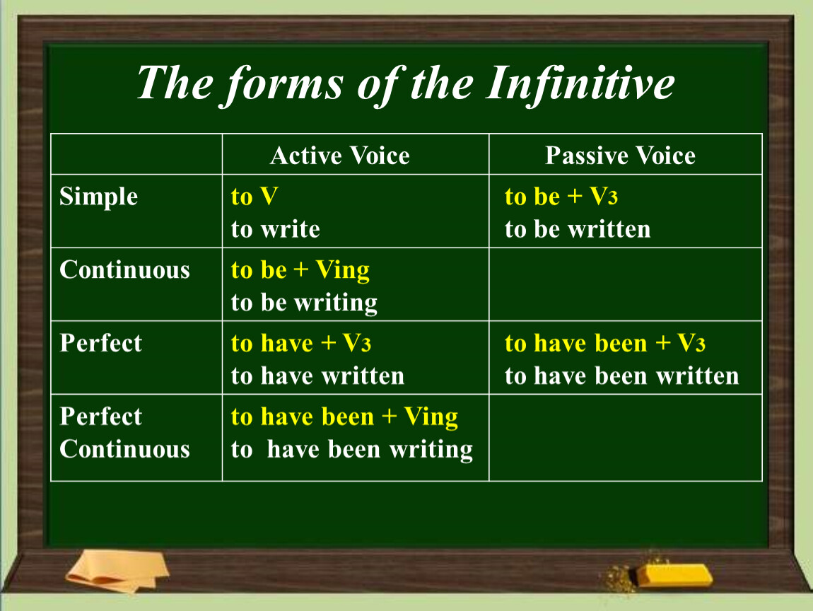 Актив форм. Passive Infinitive в английском. Infinitive инфинитив. Инфинитив в пассивном залоге в английском языке. Passive Voice инфинитив.