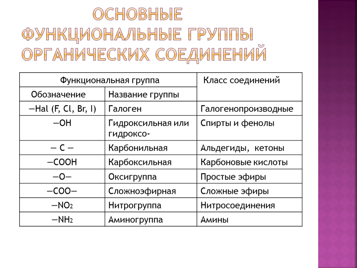 O s co. Функциональные группы в органической химии. Классификация органических веществ таблица. Классификация функциональных групп химических соединений. Классификация органических соединений по типу функциональной группы.
