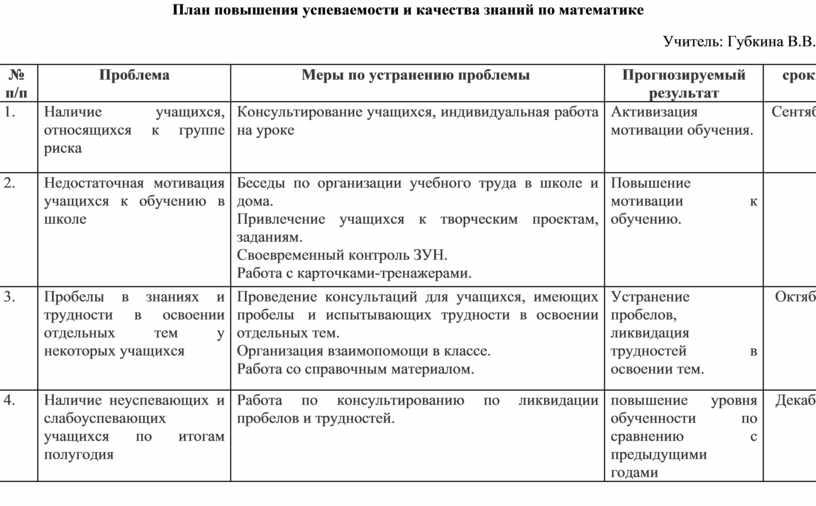 План по улучшению качества. План повышения качества. План повышения качества в медицинском. План повышения в должности снабжения. Сайт школы план повышение качества питания.