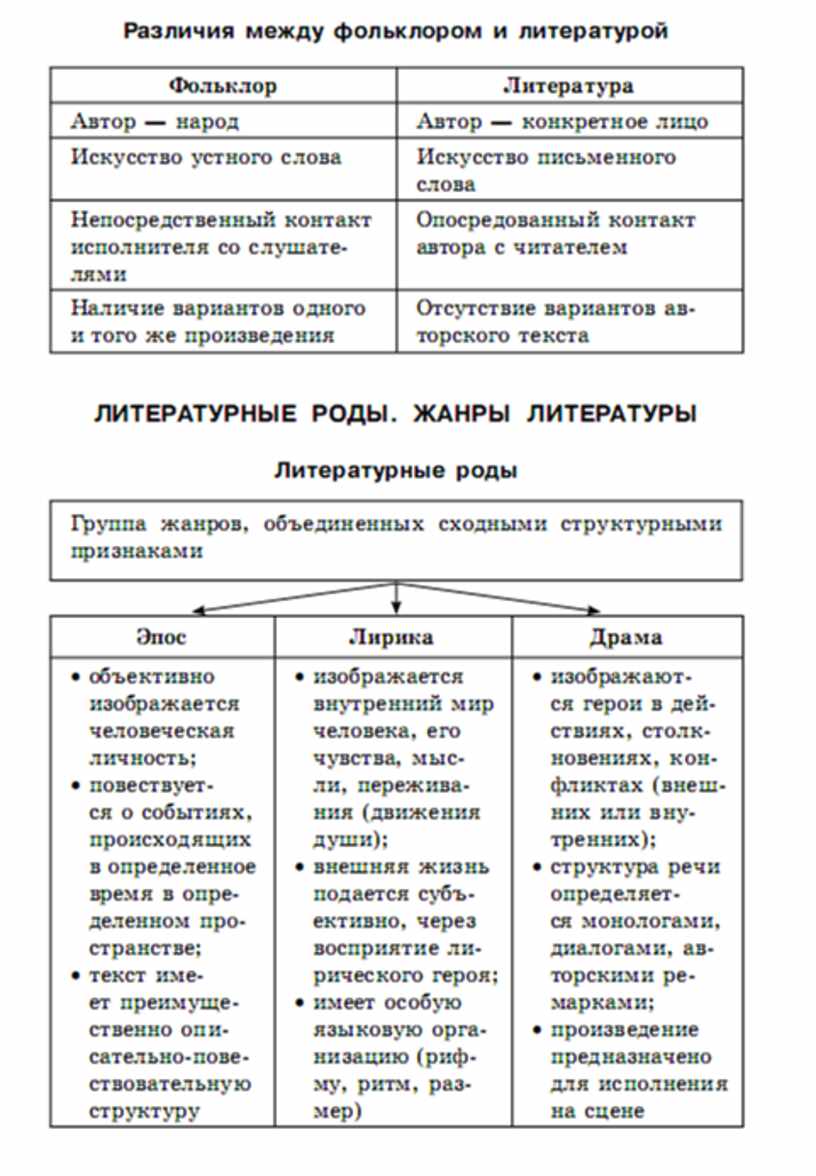 Литература в схемах