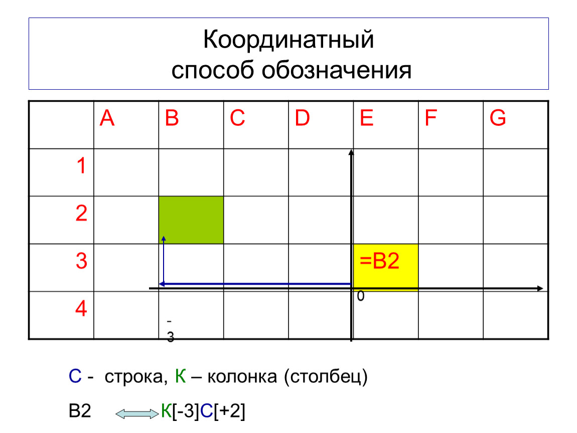 Способ обозначения. Координатный метод обозначения размеров. Координатный способ пикировки.