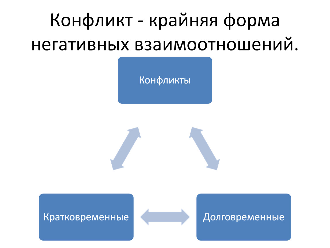 Простая форма плохой. Крайняя форма. Негативная форма help.