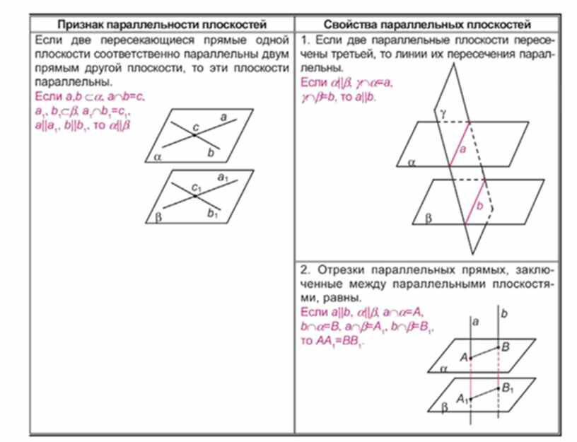 Таблица плоскостей. Сформулируйте признак параллельности двух плоскостей. Параллельность прямых на координатной плоскости. Задачи на параллельность прямых в ОГЭ. Признак параллельности прямых 10 класс.