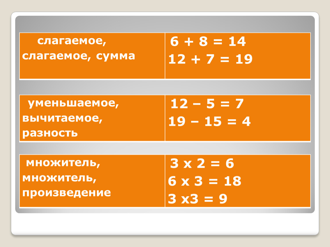 Математика 2 класс компоненты деления презентация