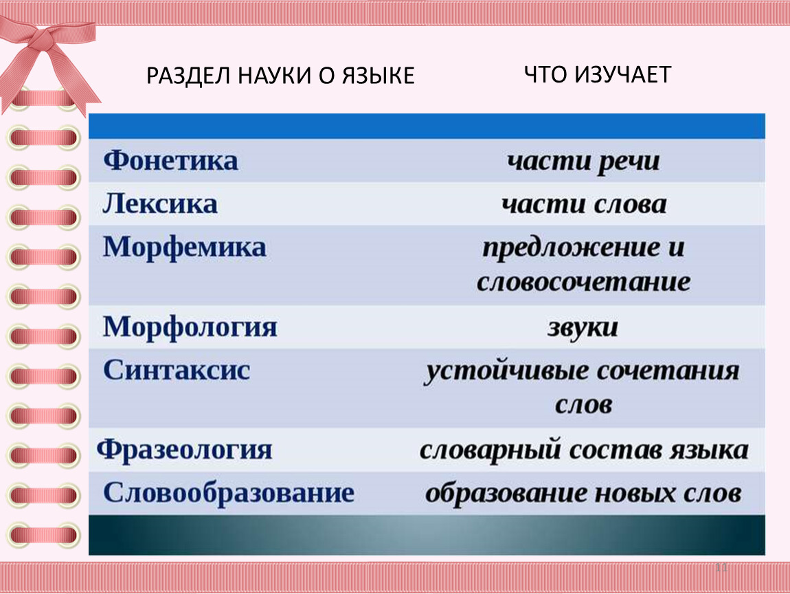 Морфология синтаксис презентация