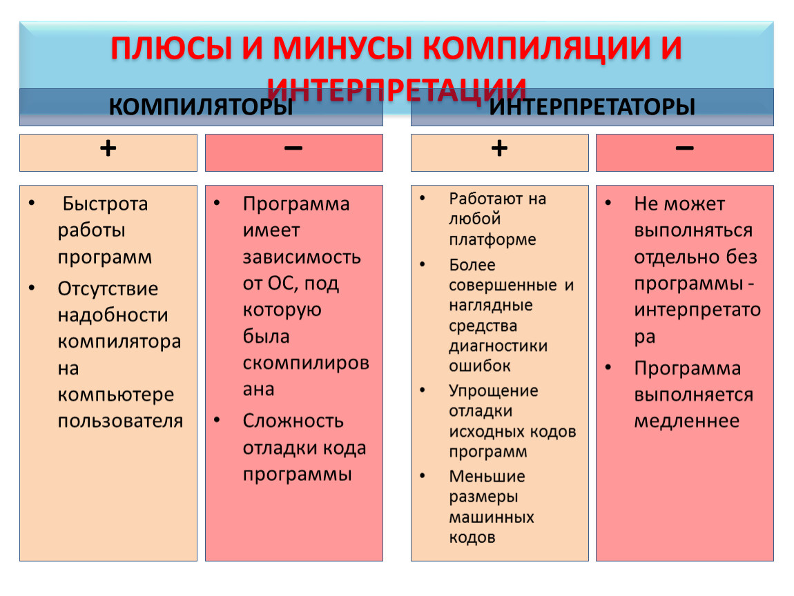 Какие языки компилируемые. Плюсы и минусы компиляции и интерпретации. Компилируемые и интерпретируемые языки программирования. Компилируемые и интерпретируемые языки примеры. Интерпретация и компиляция отличие.