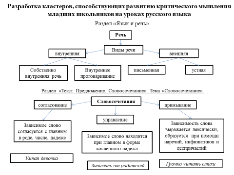 Использование кластеров на уроках русского языка в начальных классах