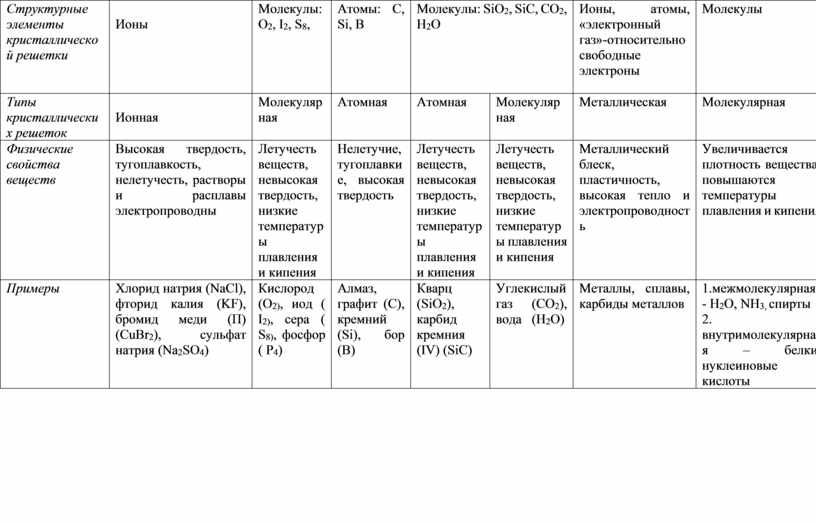 Химическая связь: ковалентная, ионная, металлическая