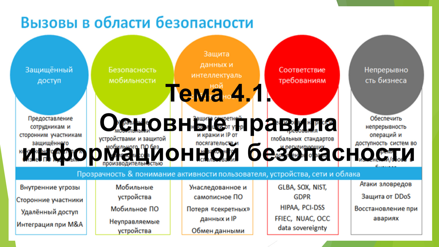 Регламент информационной безопасности