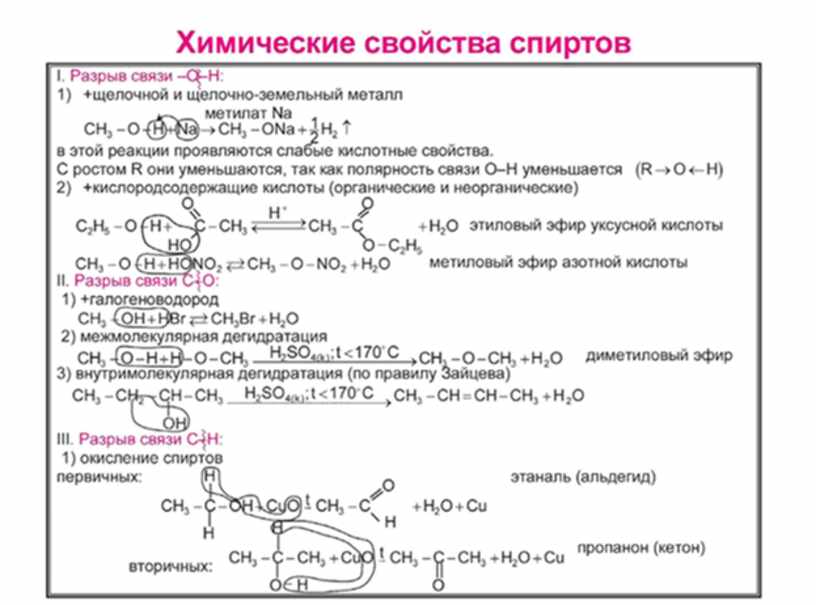 Химические свойства получение таблица. Химические свойства спиртов таблица ЕГЭ. Спирты химия 10 класс химические свойства. Химические свойства одноатомных спиртов таблица. Химические свойства спиртов кратко.