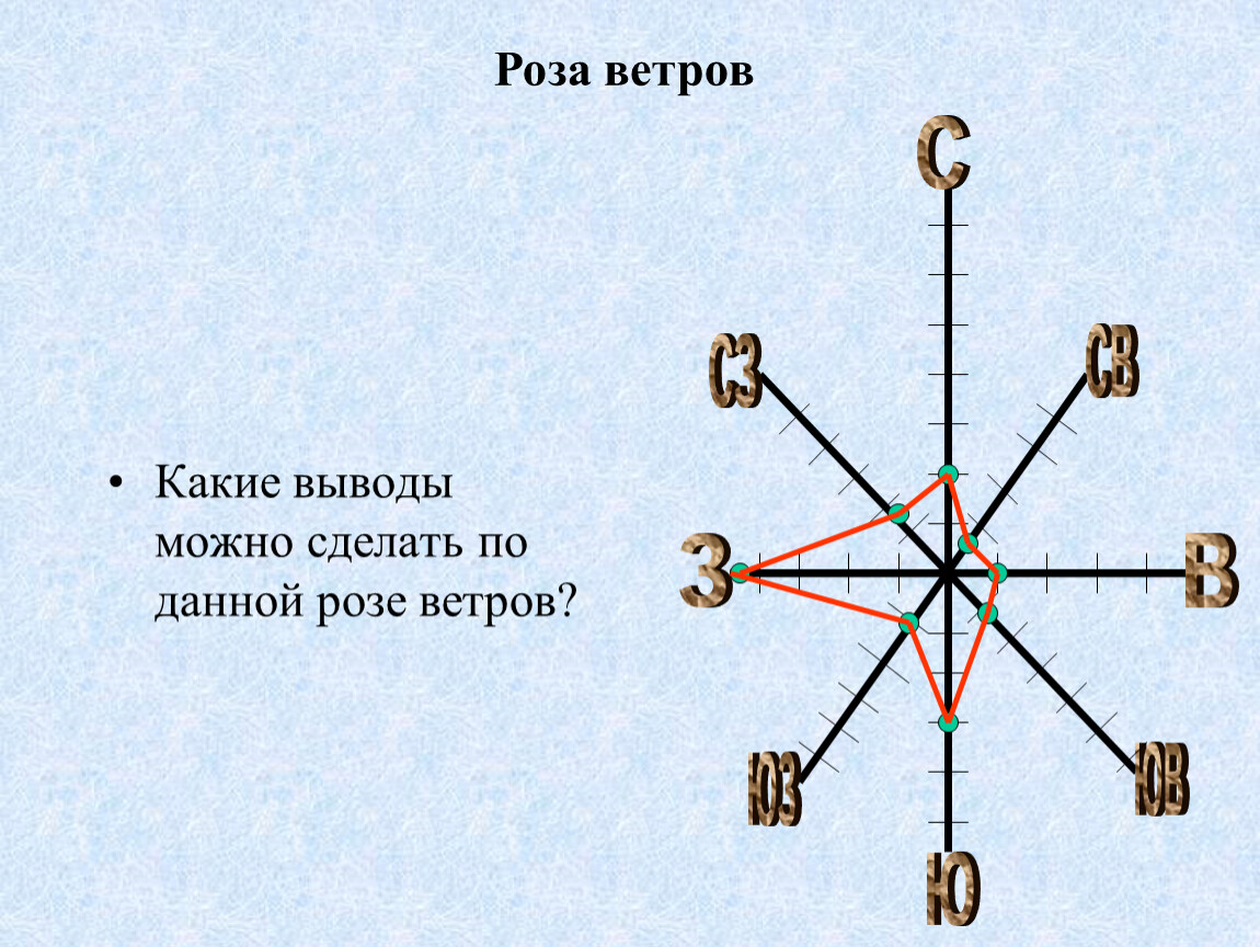 Построй ветер. График роза ветров география 6 класс. Роза ветров география 6. Роза ветров география 6 класс. Роза ветров 6 класс по географии.