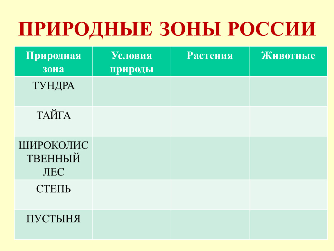 Презентация по биологии 5 класс природные зоны