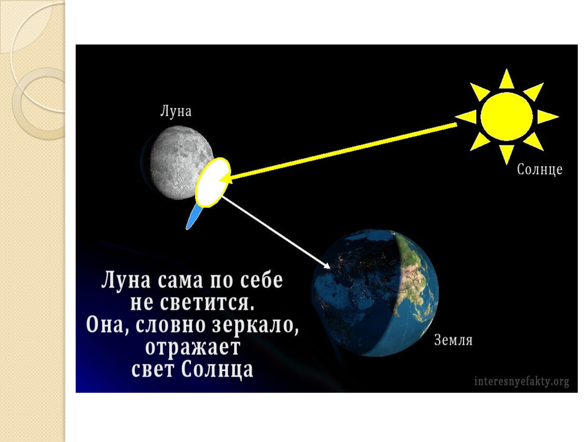 Луна является причиной. Почему Луна светится. Почему светит Луна. Луна отражает свет солнца. Луна светит отраженным солнечным светом.