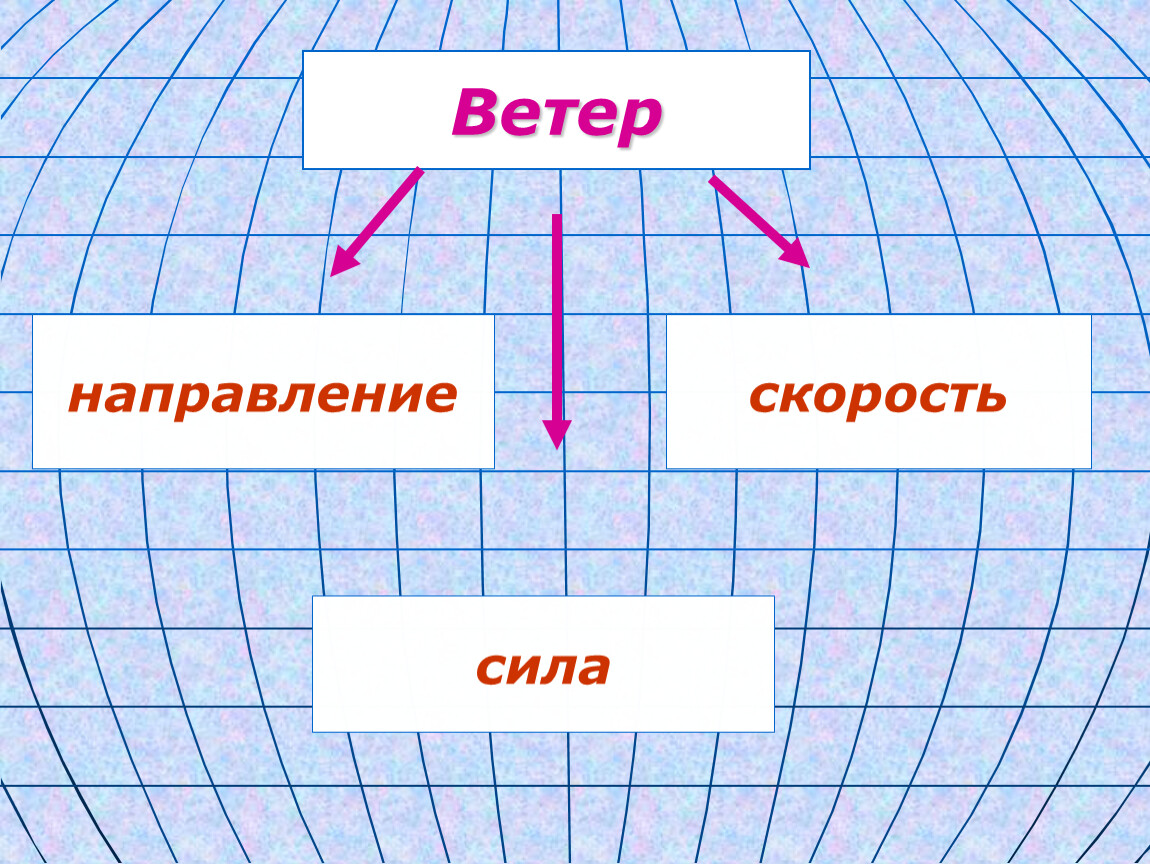 План ветер. Ветер география 6 класс. Ветер это в географии. Виды ветров схема. Презентация про ветры география.