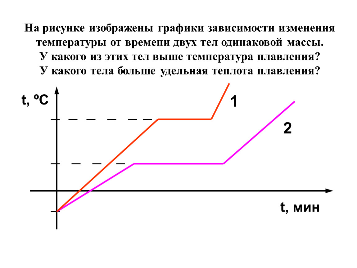 График зависимости от температуры нагревания. График зависимости теплоты плавления от температуры. На рисунке изображен график зависимости температуры. Графики зависимости температуры от времени. График зависимости количества теплоты от времени.