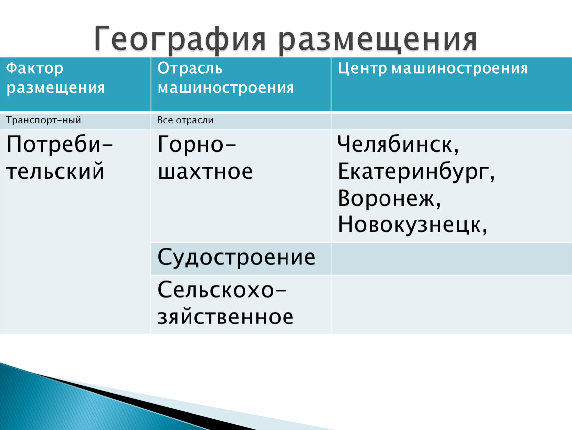 Отрасли машиностроения таблица. Факторы размещения машиностроения 9 класс география. Факторы размещения машиностроения. Факторы размещения отраслей машиностроения. Факторы размещения география.