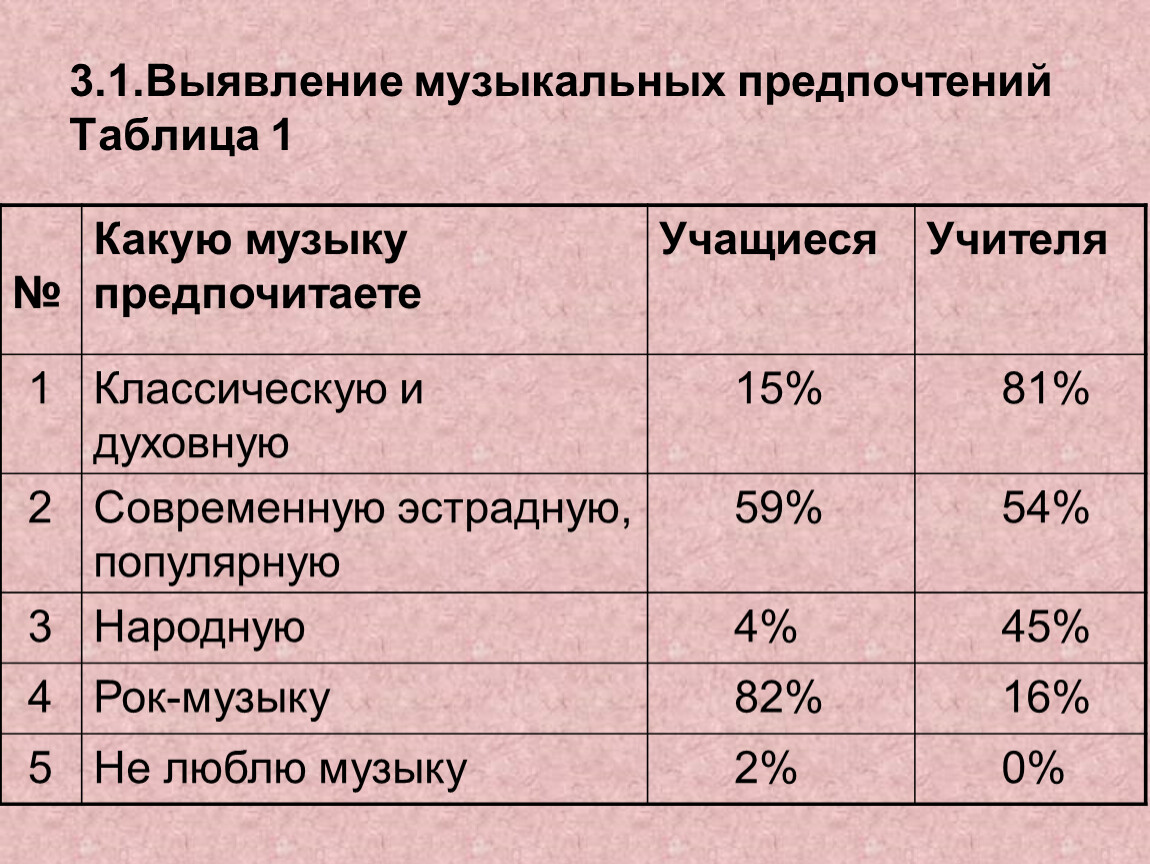 Мои музыкальные предпочтения презентация