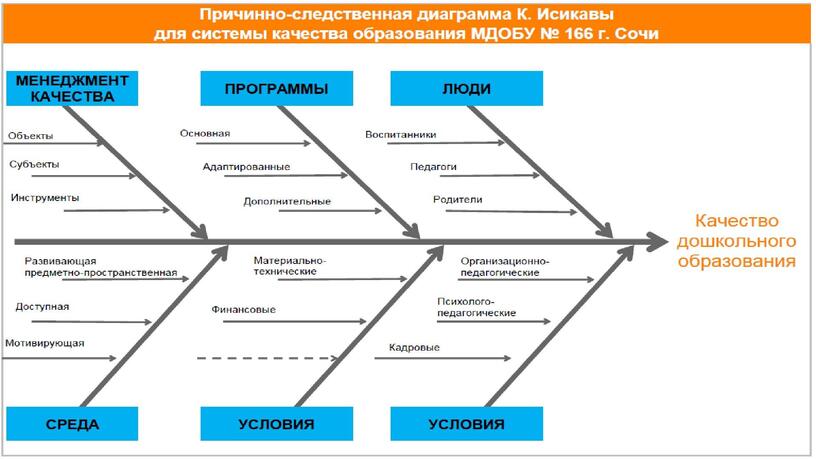 Проект управление качеством дошкольного образования