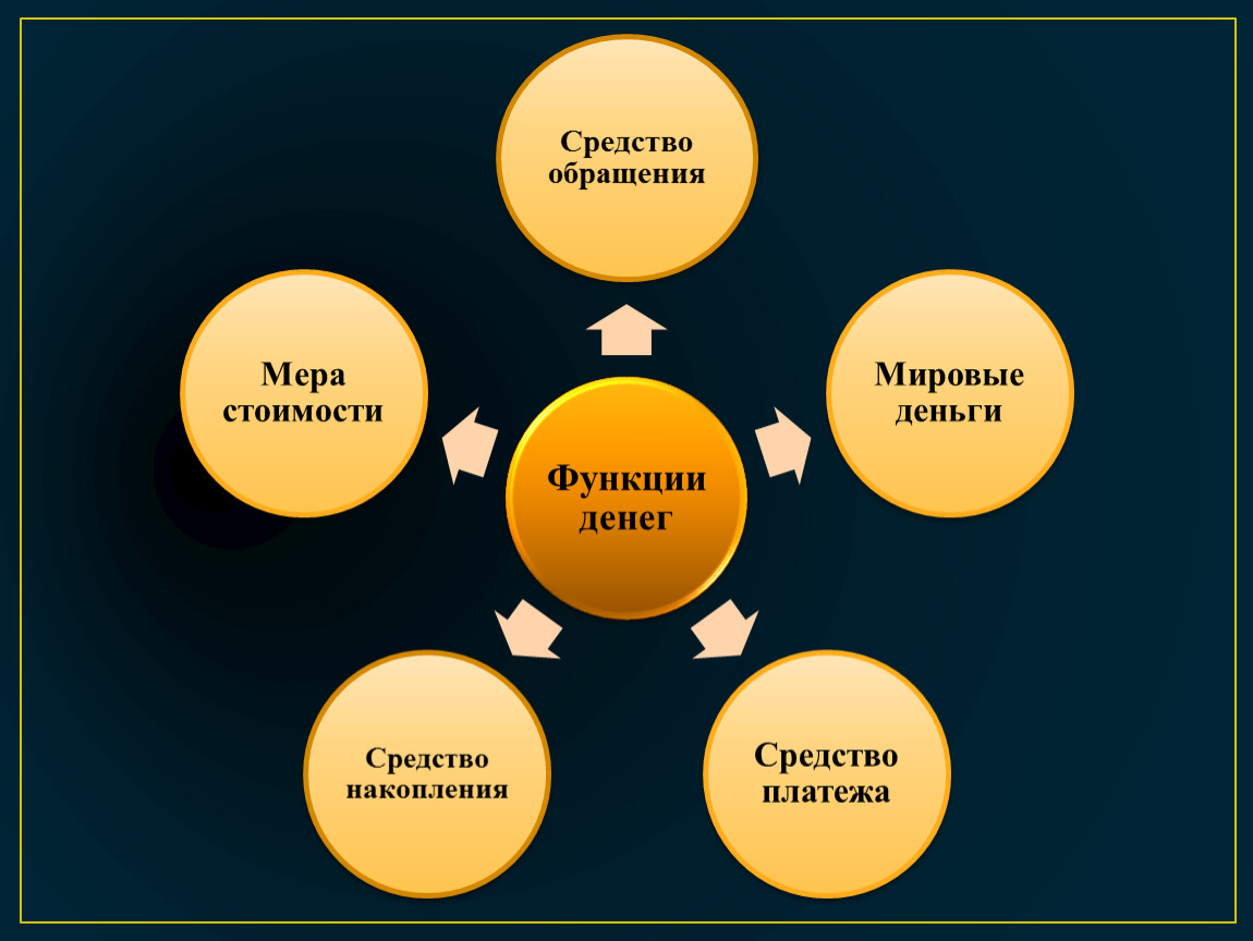 Функция стоимости денег. Функции денег. Функции денег мера стоимости средство платежа. Средство обращения средство платежа средство накопления. Мера стоимости средство накопления средство платежа.